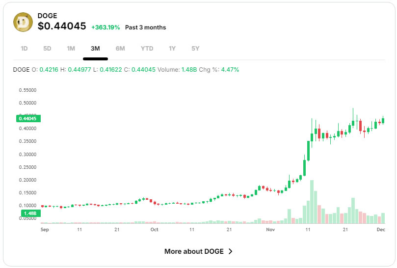 DOGE币未来能涨到多少钱 如何判断狗狗币的买入和卖出时机-第2张图片-欧意易易下载