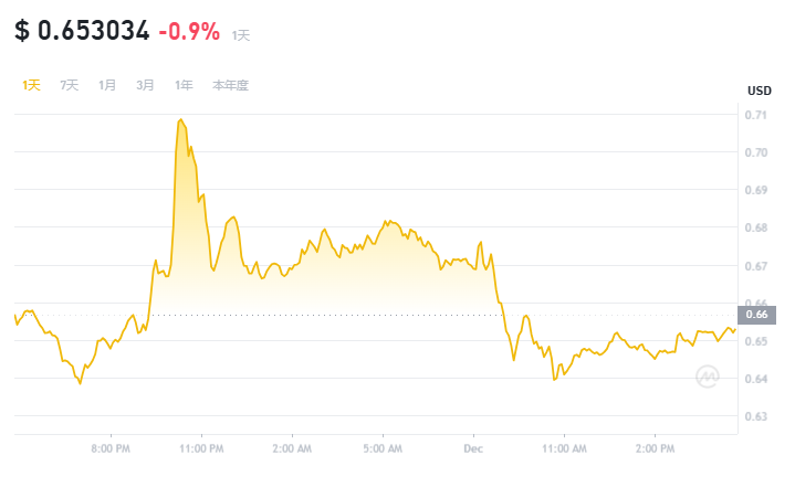 12月第一周买什么币好 分析师最看好的3种币-第3张图片-欧意易易下载