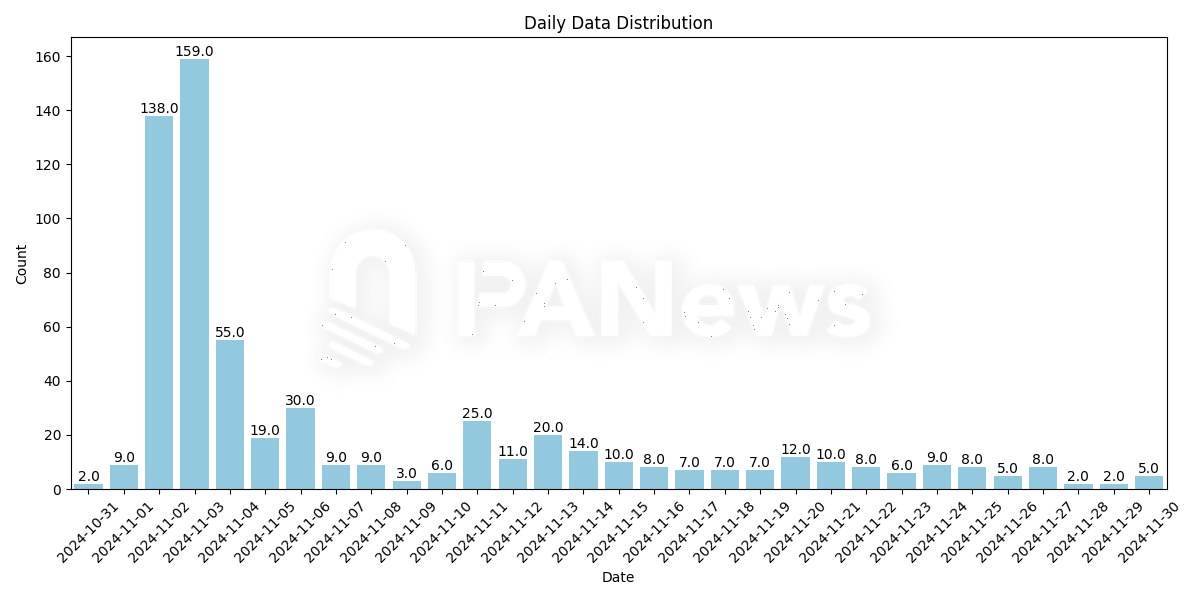 数据解读PNUT的链上筹码：机器人22U变291万创13.2万倍收益，有人错失3400万，有人狂揽1300万-第1张图片-欧意易易下载