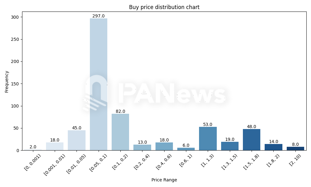数据解读PNUT的链上筹码：机器人22U变291万创13.2万倍收益，有人错失3400万，有人狂揽1300万-第2张图片-欧意易易下载
