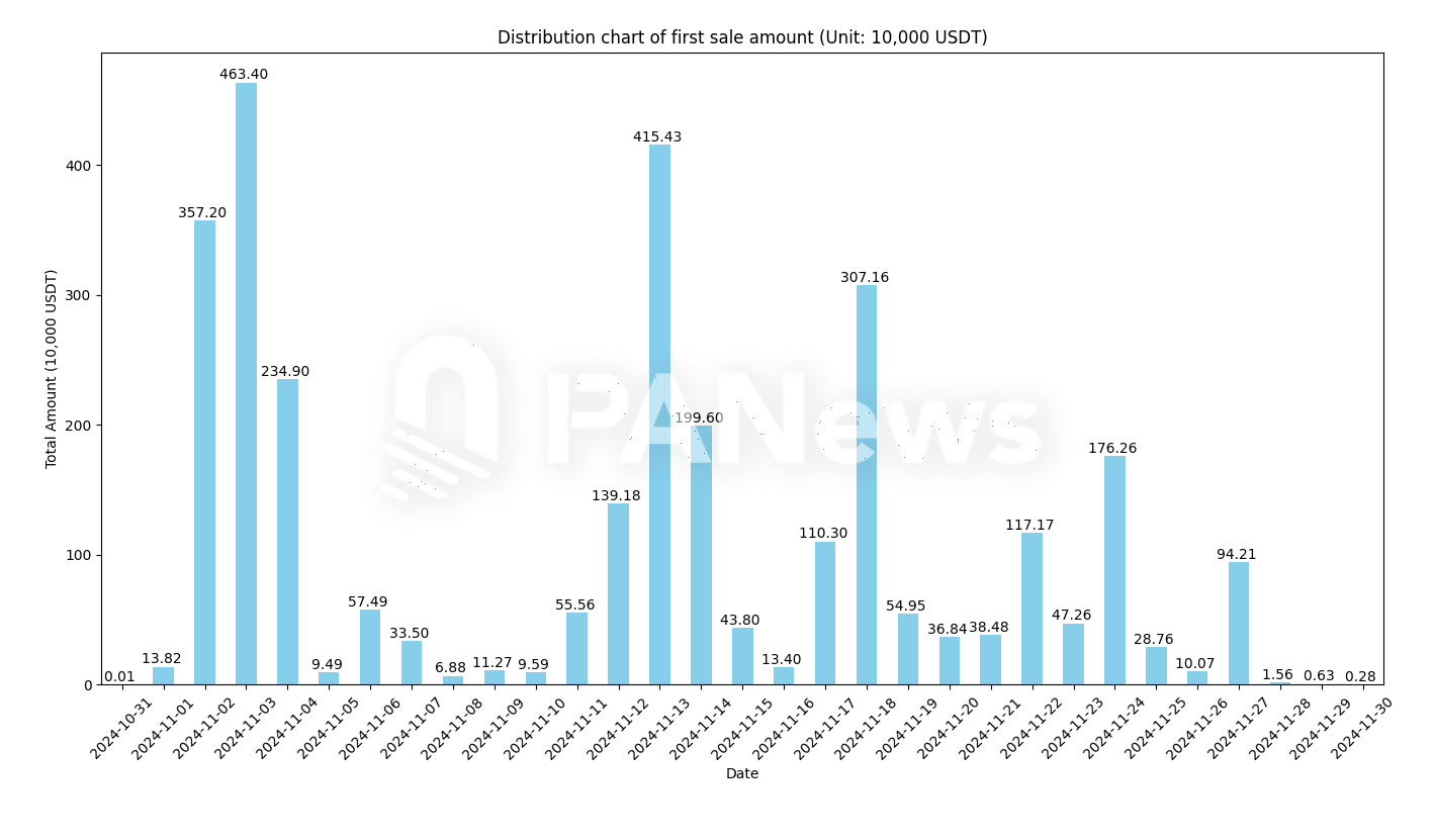数据解读PNUT的链上筹码：机器人22U变291万创13.2万倍收益，有人错失3400万，有人狂揽1300万-第4张图片-欧意易易下载