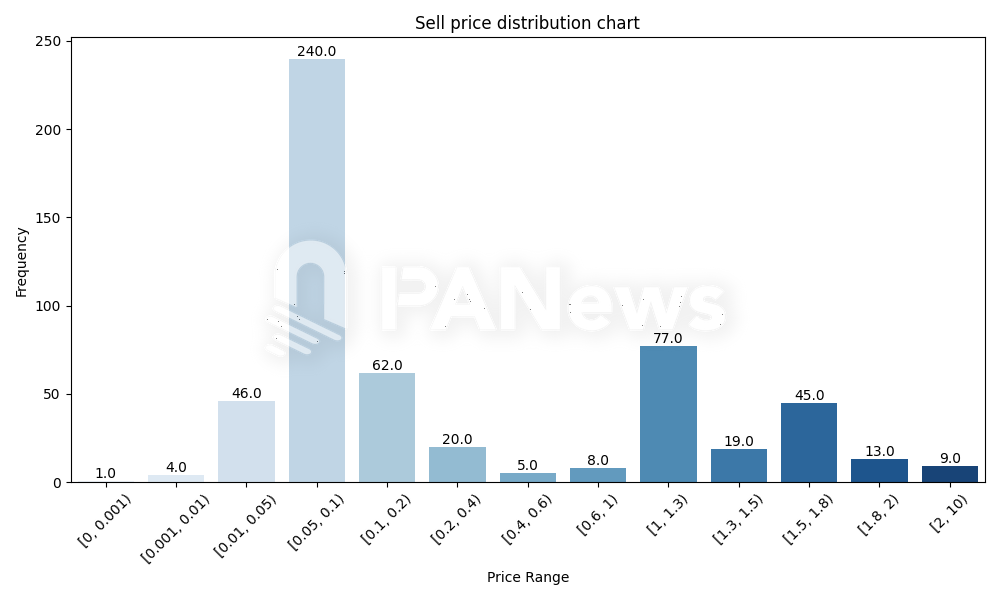 数据解读PNUT的链上筹码：机器人22U变291万创13.2万倍收益，有人错失3400万，有人狂揽1300万-第5张图片-欧意易易下载