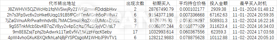数据解读PNUT的链上筹码：机器人22U变291万创13.2万倍收益，有人错失3400万，有人狂揽1300万-第6张图片-欧意易易下载