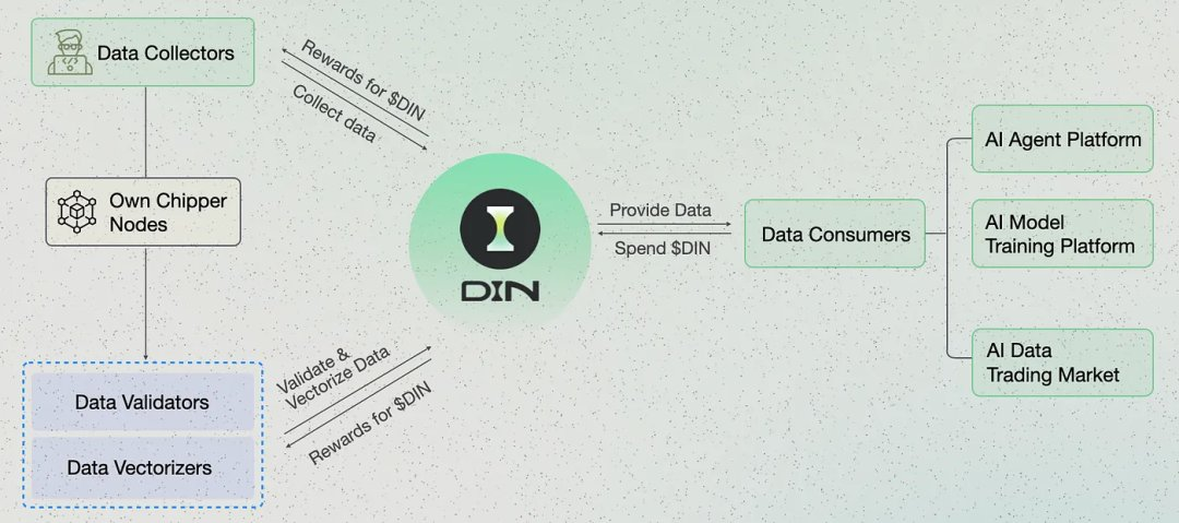 项目和生态的共生：从DIN的发展史见证欧意易易生态的兴盛-第9张图片-欧意易易下载