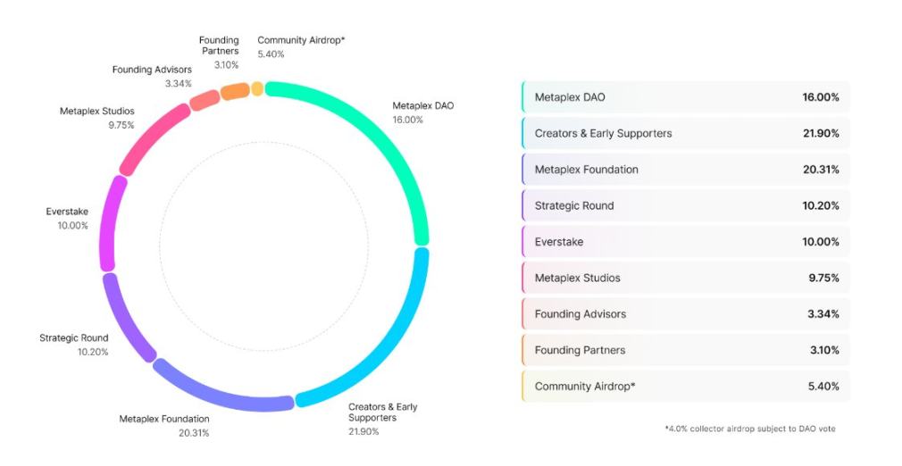 在Solana Meme热潮中默默发财，NFT协议Metaplex被低估了吗？-第15张图片-欧意易易下载