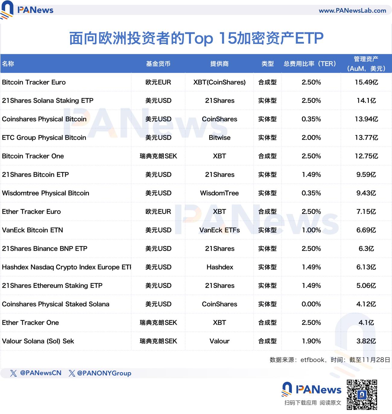 山寨币ETF叙事开启？XRP强势上涨，欧美市场加密ETP需求激增-第2张图片-欧意易易下载