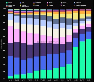 在Solana Meme热潮中默默发财，NFT协议Metaplex被低估了吗？