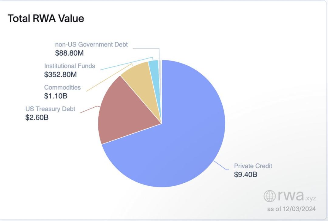 资产规模超100亿美元，论当前RWA的真实世界状态-第2张图片-欧意易易下载
