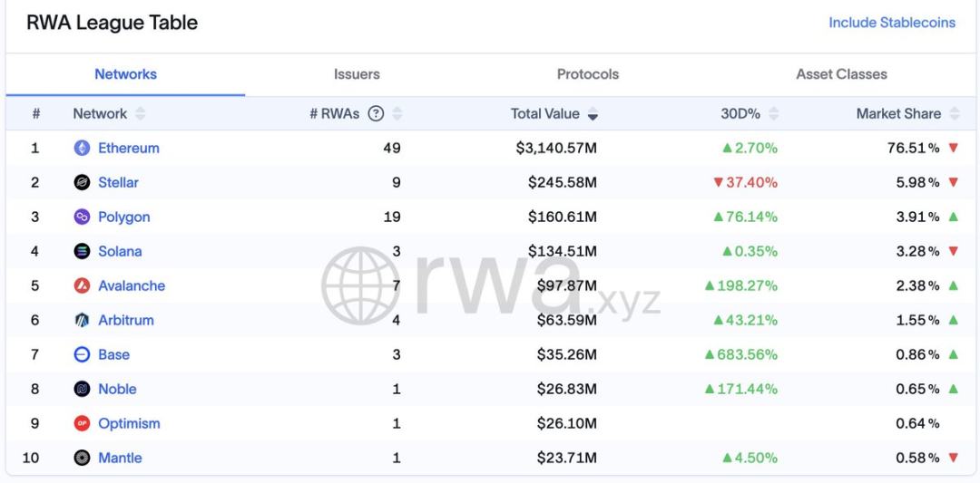 资产规模超100亿美元，论当前RWA的真实世界状态-第4张图片-欧意易易下载