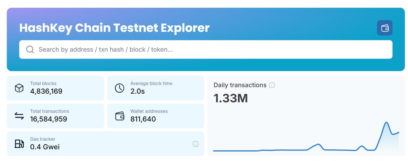 HashKey Chain 公测数据亮眼，全栈式加密生态平台雏形初现-第1张图片-欧意易易下载