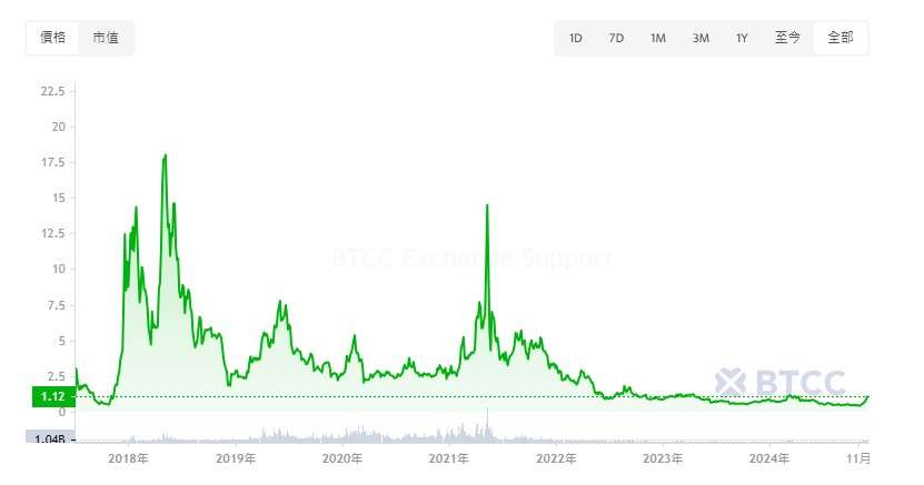EOS币能达到10美元吗 2024-2050年EOS价格预测-第4张图片-欧意易易下载