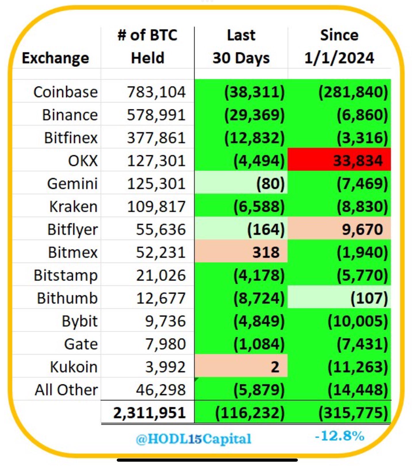 数据：比特币在交易所的余额持续下降至231.2万枚-第1张图片-欧意易易下载