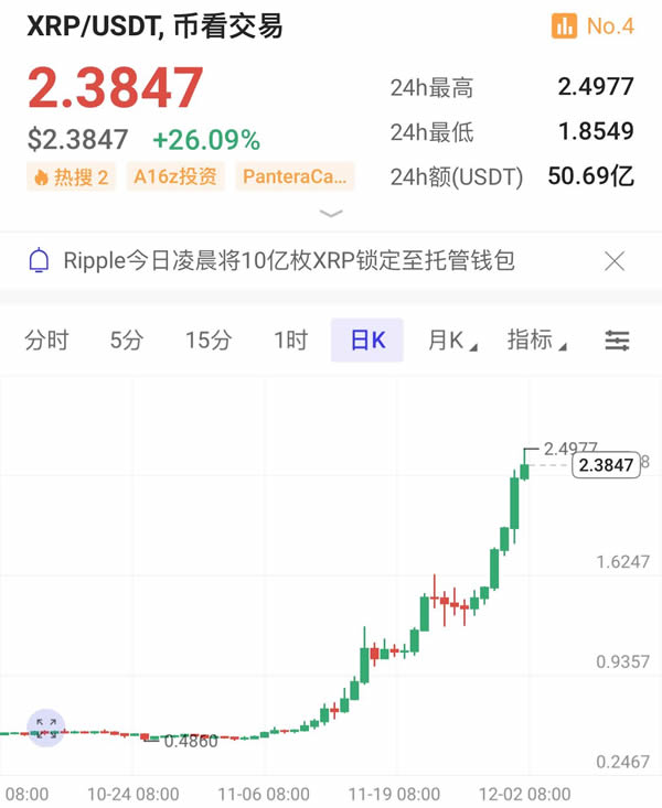 XRP币价格为什么上涨 XRP价格上涨原因有哪些-第2张图片-欧意易易下载