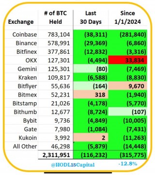 数据：比特币在交易所的余额持续下降至231.2万枚