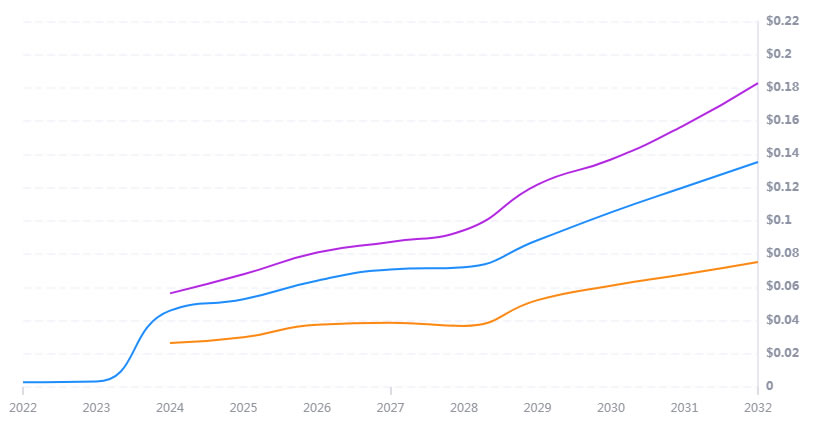 RSR币未来如何 2024-2030年RSR币价格预测-第3张图片-欧意易易下载