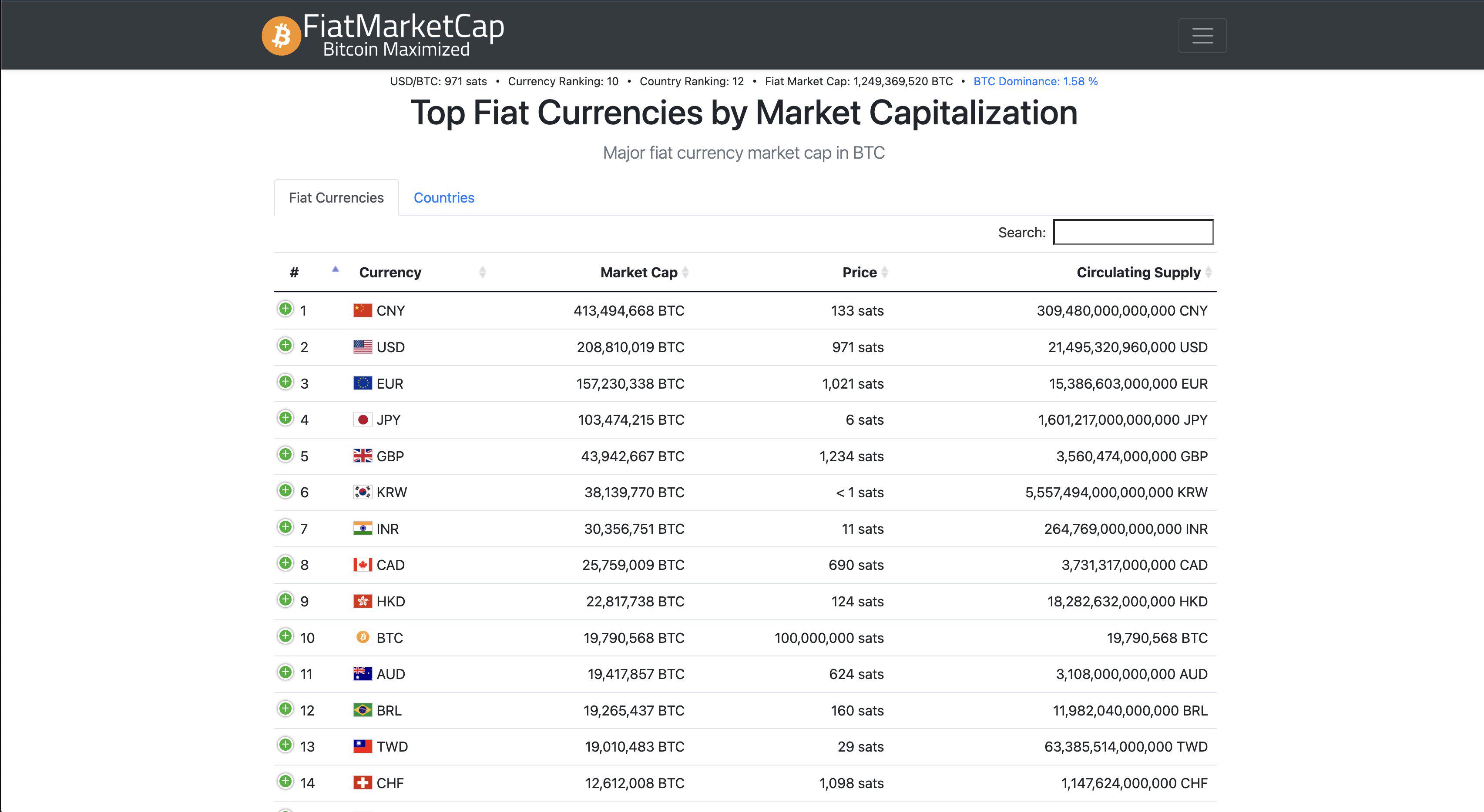 比特币跻身全球第十大货币，总市值位列全球第12大经济体-第1张图片-欧意易易下载