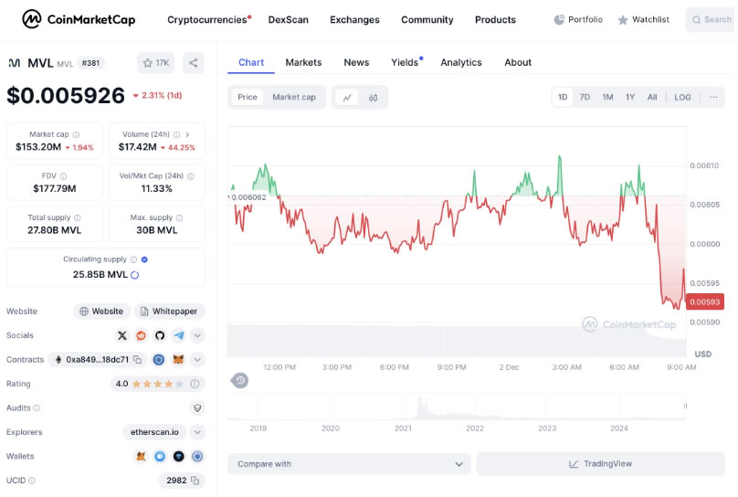 MVL币是什么 创始人是谁-第2张图片-欧意易易下载