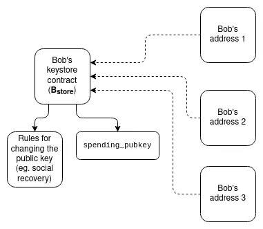 Vitalik新文：理想钱包的愿景，从跨链体验到隐私保护的全方位升级-第9张图片-欧意易易下载