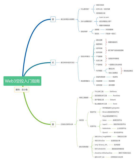 Web3空投入门指南:每个行业新人都建议从撸空投开始,边学边赚!-第1张图片-欧意易易下载 Web3空投入门指南:每个行业新人都建议从撸空投开始,边学边赚!-第1张图片-欧意易易下载