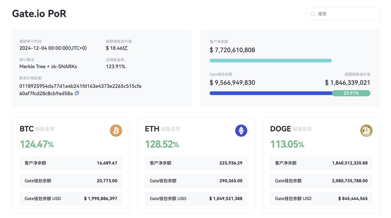 Gate.io 12 月储备金报告多项数据实现突破：总值达 95.66 亿美元，总储备金率 123.91%-第1张图片-欧意易易下载