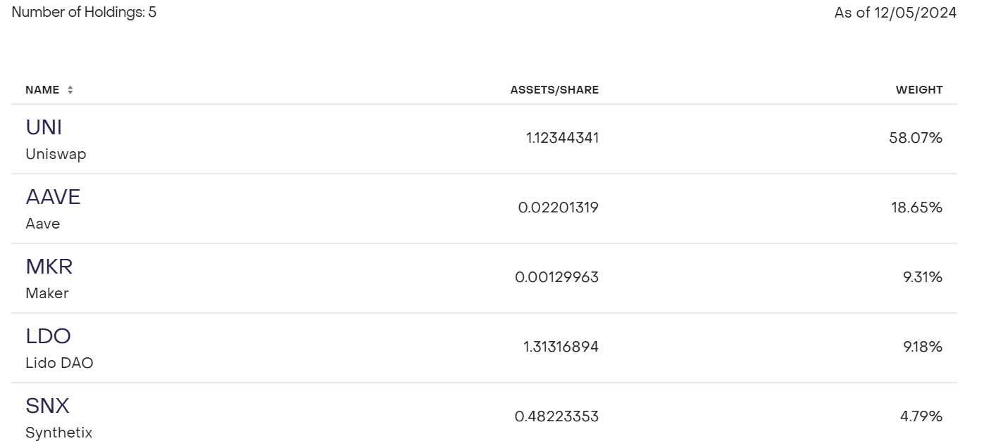 灰度DeFi基金最新持仓：UNI占比超58%，AAVE以18.65%位列第二-第1张图片-欧意易易下载