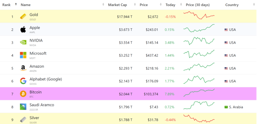 比特币 10 万美元大突破，黄金的“墙角”还是被挖开了-第2张图片-欧意易易下载