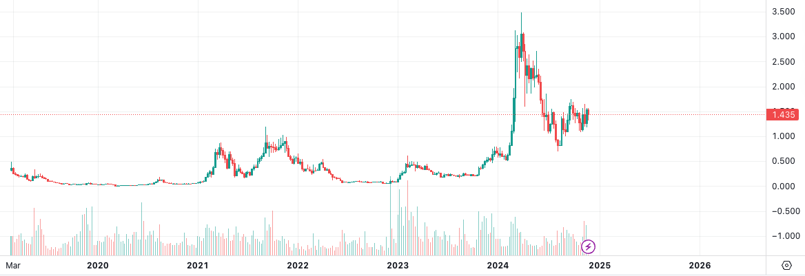 盘点本轮牛市币价再创新高的「老山寨」-第6张图片-欧意易易下载