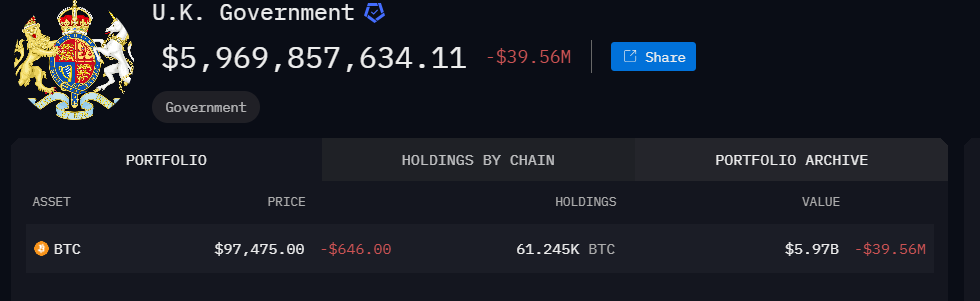 数据：英国政府目前持有近60亿美元BTC-第1张图片-欧意易易下载