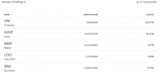 灰度DeFi基金最新持仓：UNI占比超58%，AAVE以18.65%位列第二