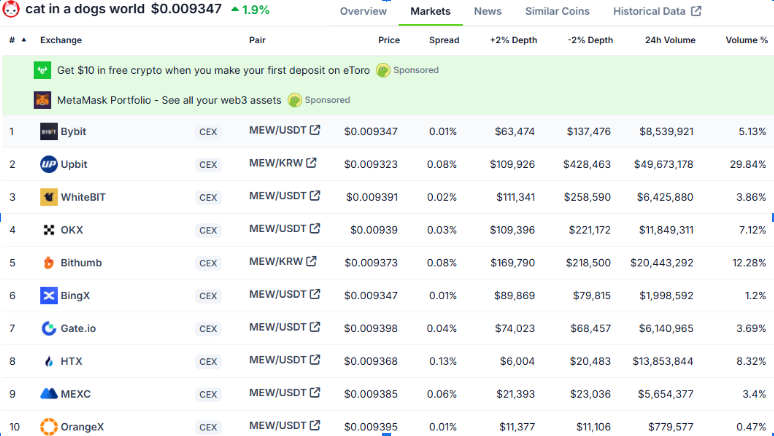 半年市值冲上10亿美元，解读猫咪模因币MEW成功背后的Meme精神和文化使命-第5张图片-欧意易易下载