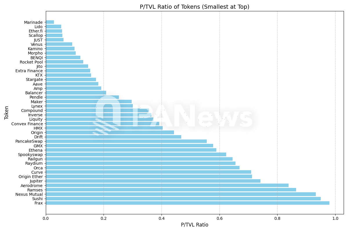 分析86个DeFi项目数据：寻找被低估的投资机会-第1张图片-欧意易易下载