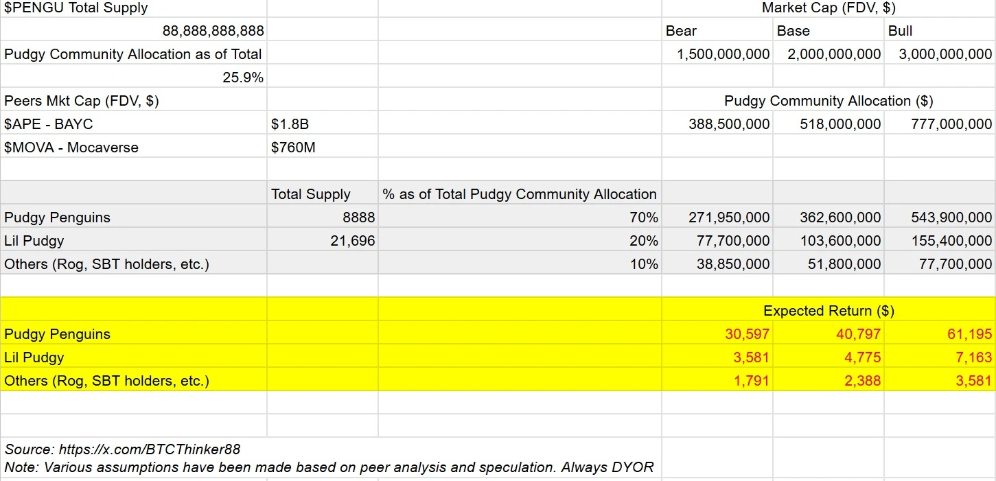 “胖企鹅”Pudgy Penguins发币,空投收益超3万美元?-第1张图片-欧意易易下载 “胖企鹅”Pudgy Penguins发币,空投收益超3万美元?-第1张图片-欧意易易下载