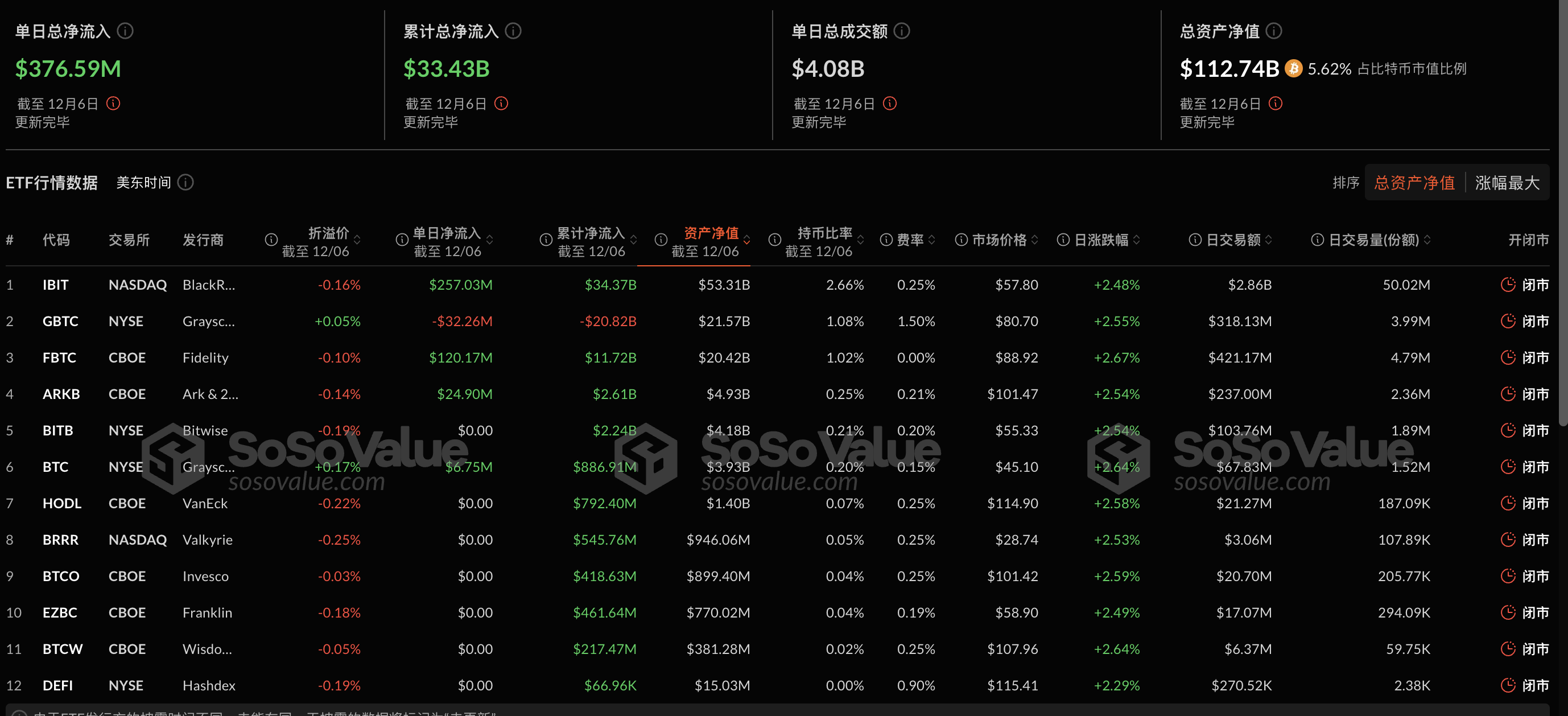 比特币现货ETF昨日净流入3.77亿美元，持续7日净流入-第1张图片-欧意易易下载