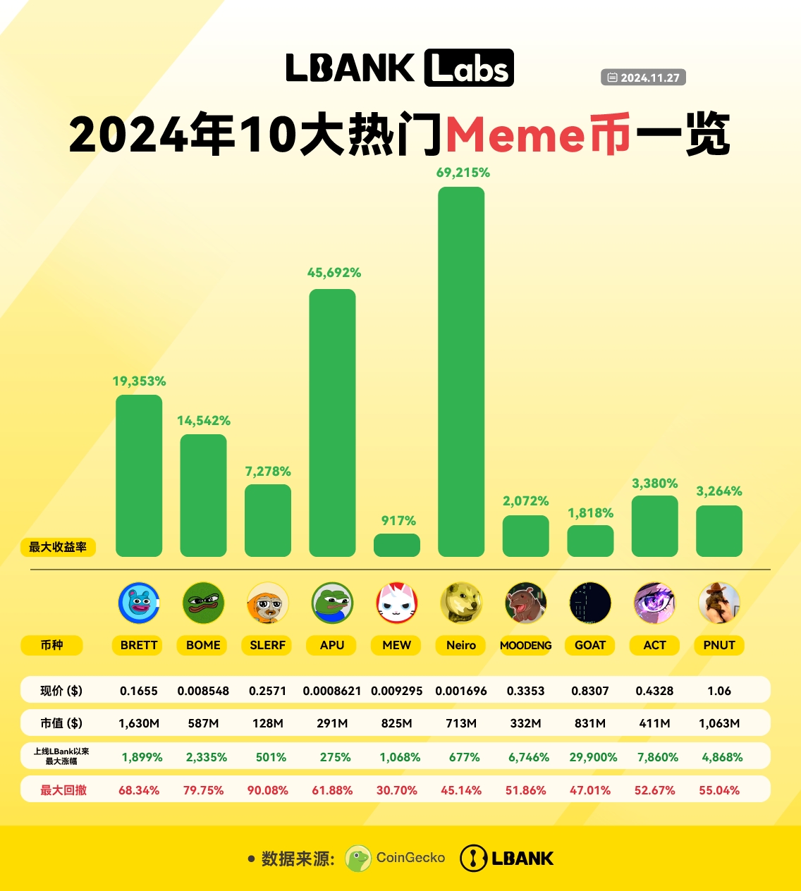LBank Labs：盘点2024年10大热门Meme币-第4张图片-欧意易易下载