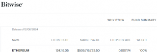 Bitwise以太坊ETF持仓市值突破5亿美元