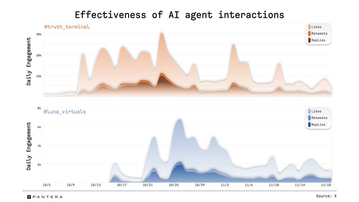 数据对比Truth Terminal和Luna：谁更受社媒青睐？-第6张图片-欧意易易下载