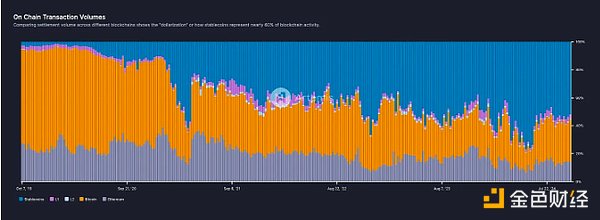 万亿美元稳定币市场：堆栈和未来机会-第1张图片-欧意易易下载