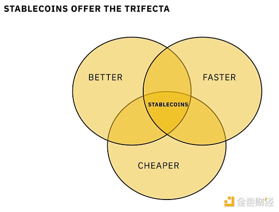 万亿美元稳定币市场：堆栈和未来机会-第4张图片-欧意易易下载