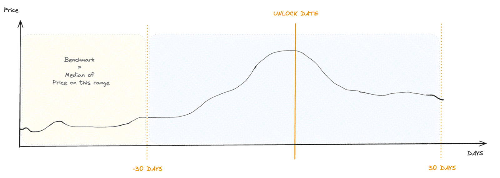 深入探究代币解锁:价格变化的最重要因素是什么?-第4张图片-欧意易易下载 深入探究代币解锁:价格变化的最重要因素是什么?-第4张图片-欧意易易下载