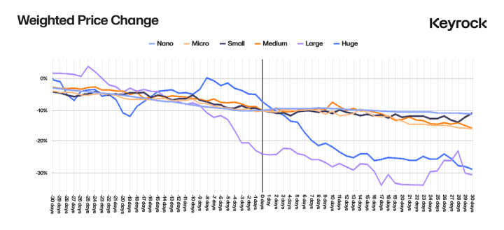 深入探究代币解锁:价格变化的最重要因素是什么?-第7张图片-欧意易易下载 深入探究代币解锁:价格变化的最重要因素是什么?-第7张图片-欧意易易下载