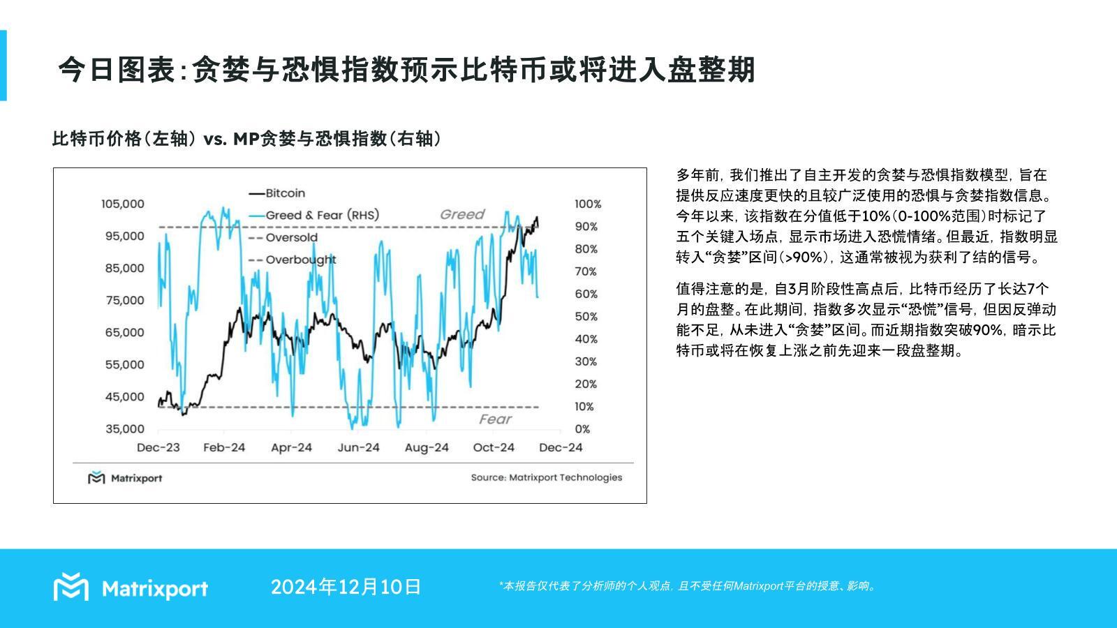 Matrixport：贪婪与恐惧指数显示比特币或将进入盘整期-第1张图片-欧意易易下载