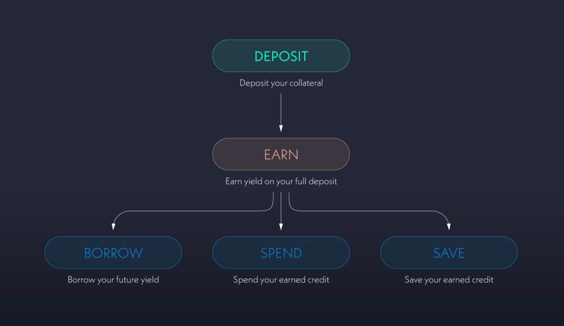 Alchemix研报:一个让人“寅吃卯粮”的DeFi协议-第1张图片-欧意易易下载 Alchemix研报:一个让人“寅吃卯粮”的DeFi协议-第1张图片-欧意易易下载