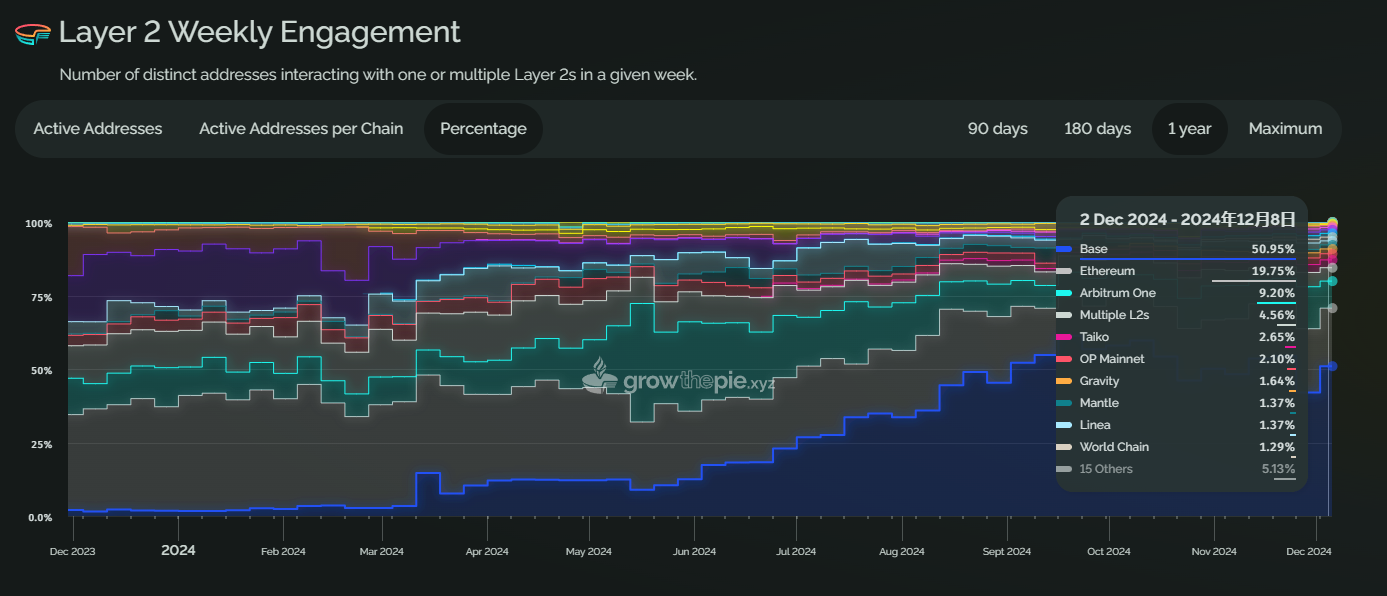 牛市中的以太坊:被低估的蓝筹,还是渐渐失速的巨人?-第3张图片-欧意易易下载 牛市中的以太坊:被低估的蓝筹,还是渐渐失速的巨人?-第3张图片-欧意易易下载