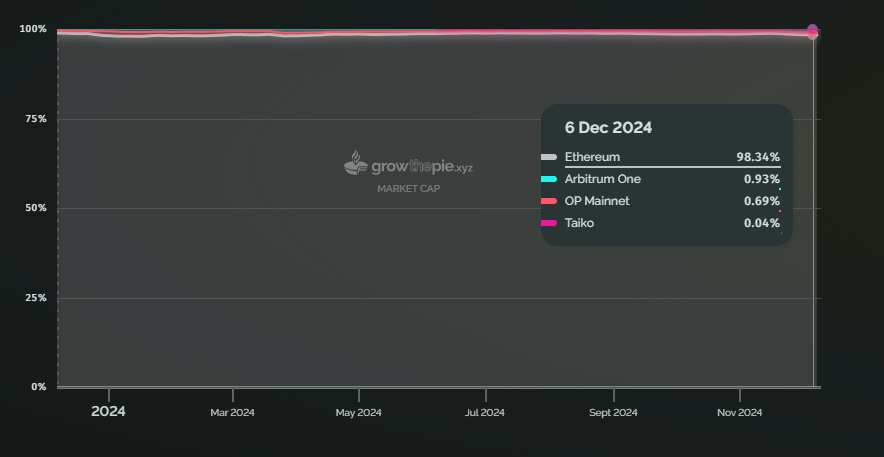 牛市中的以太坊:被低估的蓝筹,还是渐渐失速的巨人?-第5张图片-欧意易易下载 牛市中的以太坊:被低估的蓝筹,还是渐渐失速的巨人?-第5张图片-欧意易易下载