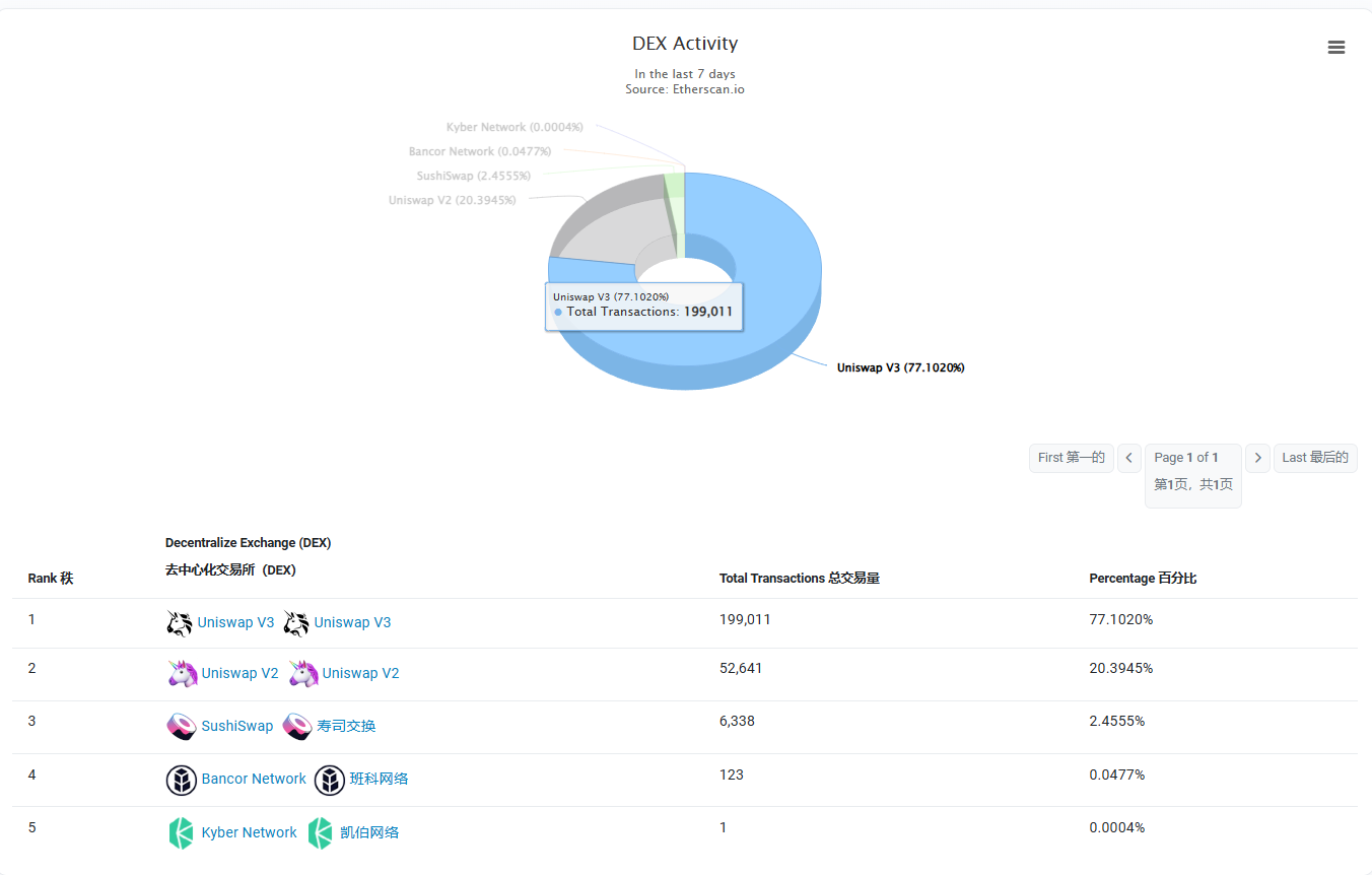 牛市中的以太坊:被低估的蓝筹,还是渐渐失速的巨人?-第7张图片-欧意易易下载 牛市中的以太坊:被低估的蓝筹,还是渐渐失速的巨人?-第7张图片-欧意易易下载