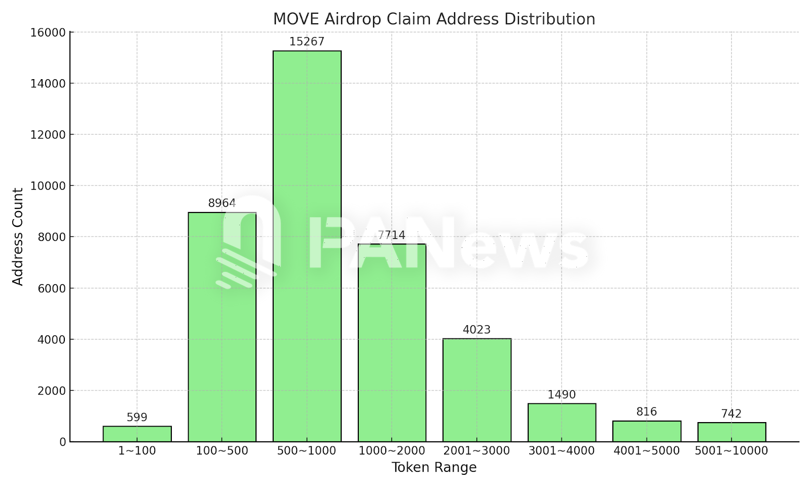 数解Movement空投：98.5%地址获超百枚MOVE，最高单个地址获49万枚-第1张图片-欧意易易下载