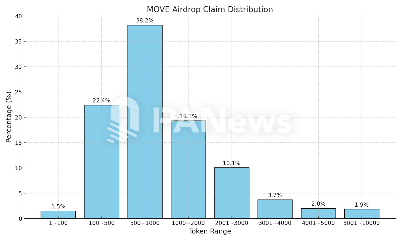 数解Movement空投：98.5%地址获超百枚MOVE，最高单个地址获49万枚-第2张图片-欧意易易下载