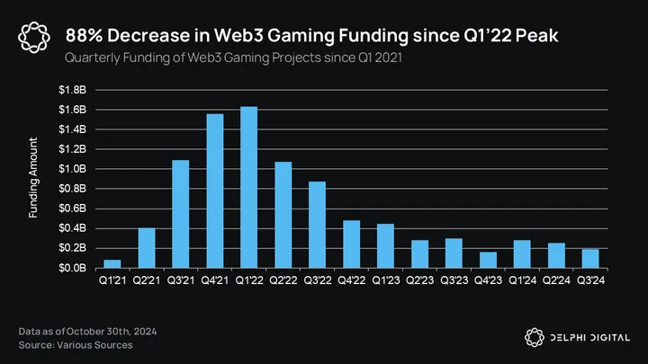 Delphi 2025年游戏赛道展望：与AI的结合成为关键主题，竞争将愈演愈烈-第1张图片-欧意易易下载