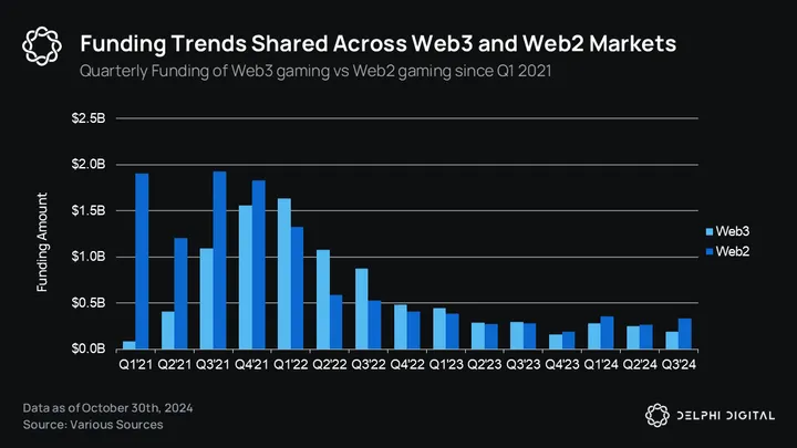Delphi 2025年游戏赛道展望：与AI的结合成为关键主题，竞争将愈演愈烈-第2张图片-欧意易易下载