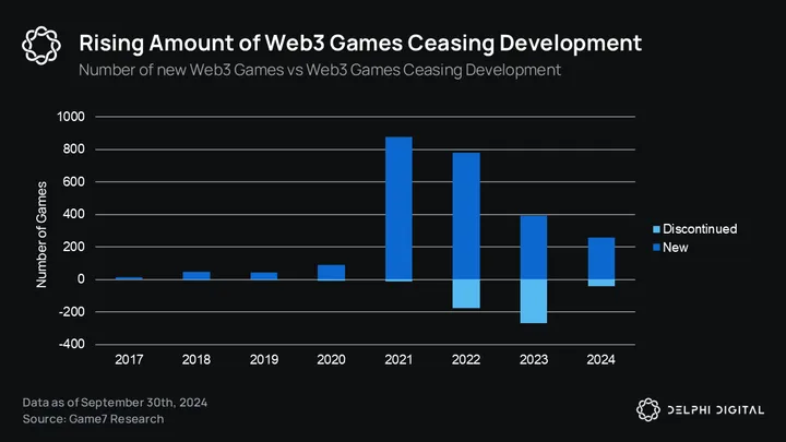 Delphi 2025年游戏赛道展望：与AI的结合成为关键主题，竞争将愈演愈烈-第3张图片-欧意易易下载